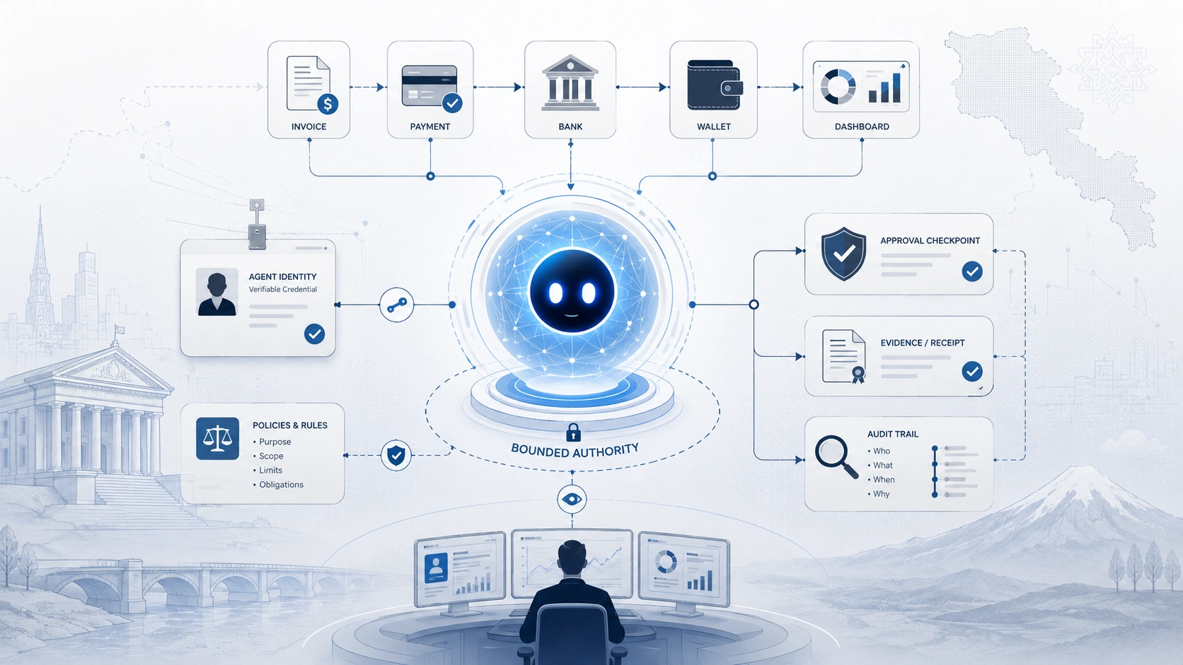 Agentic Finance: Identity, Authority and Auditability